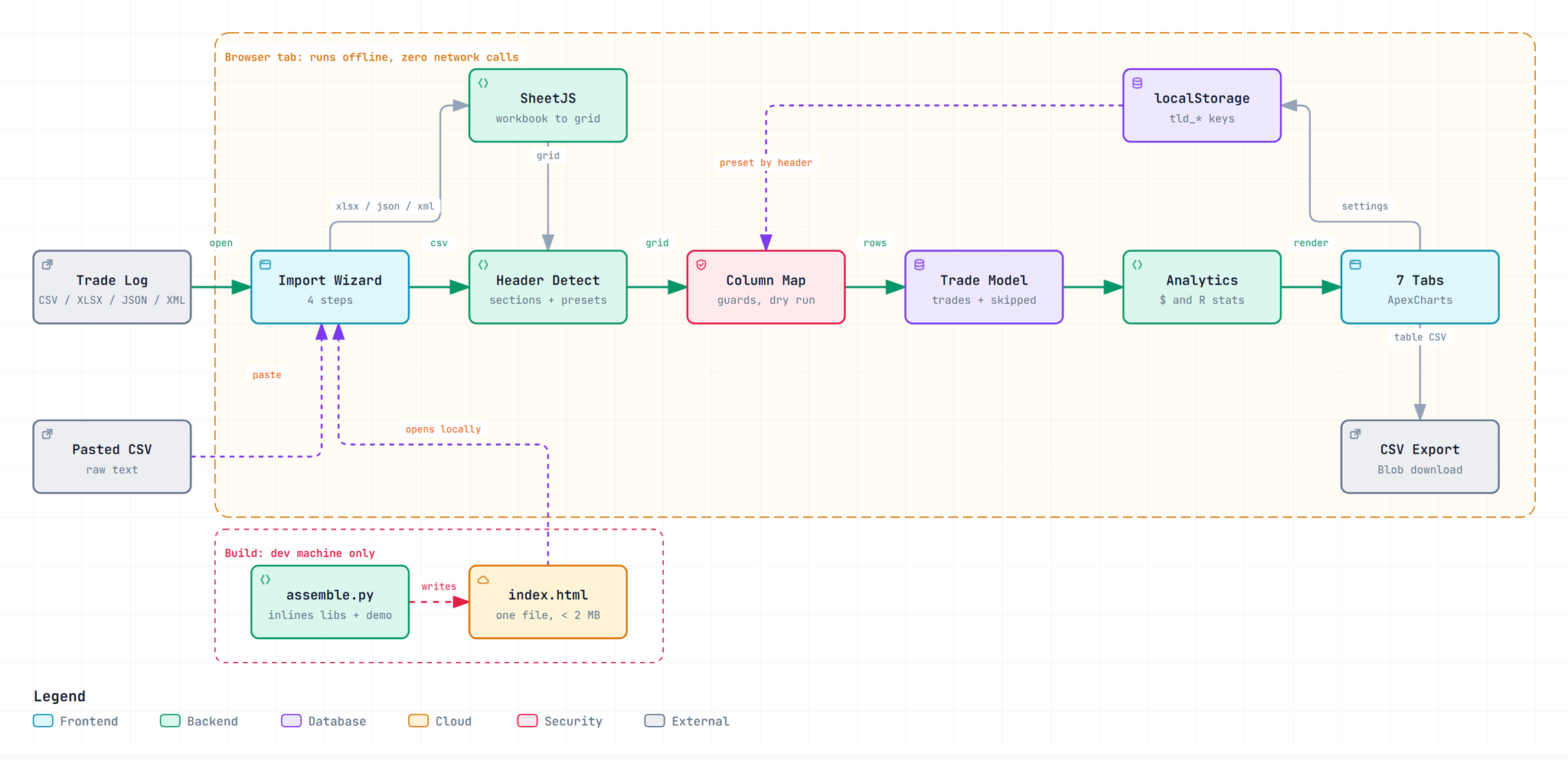 Diagram of LogBench. Your trade log goes into an import wizard, then header detection, column mapping with guards, an in-memory trade model, analytics, and seven tabs. Everything sits inside one box labelled: browser tab, runs offline, zero network calls. The only things that leave are a CSV export you download and settings saved in your browser.