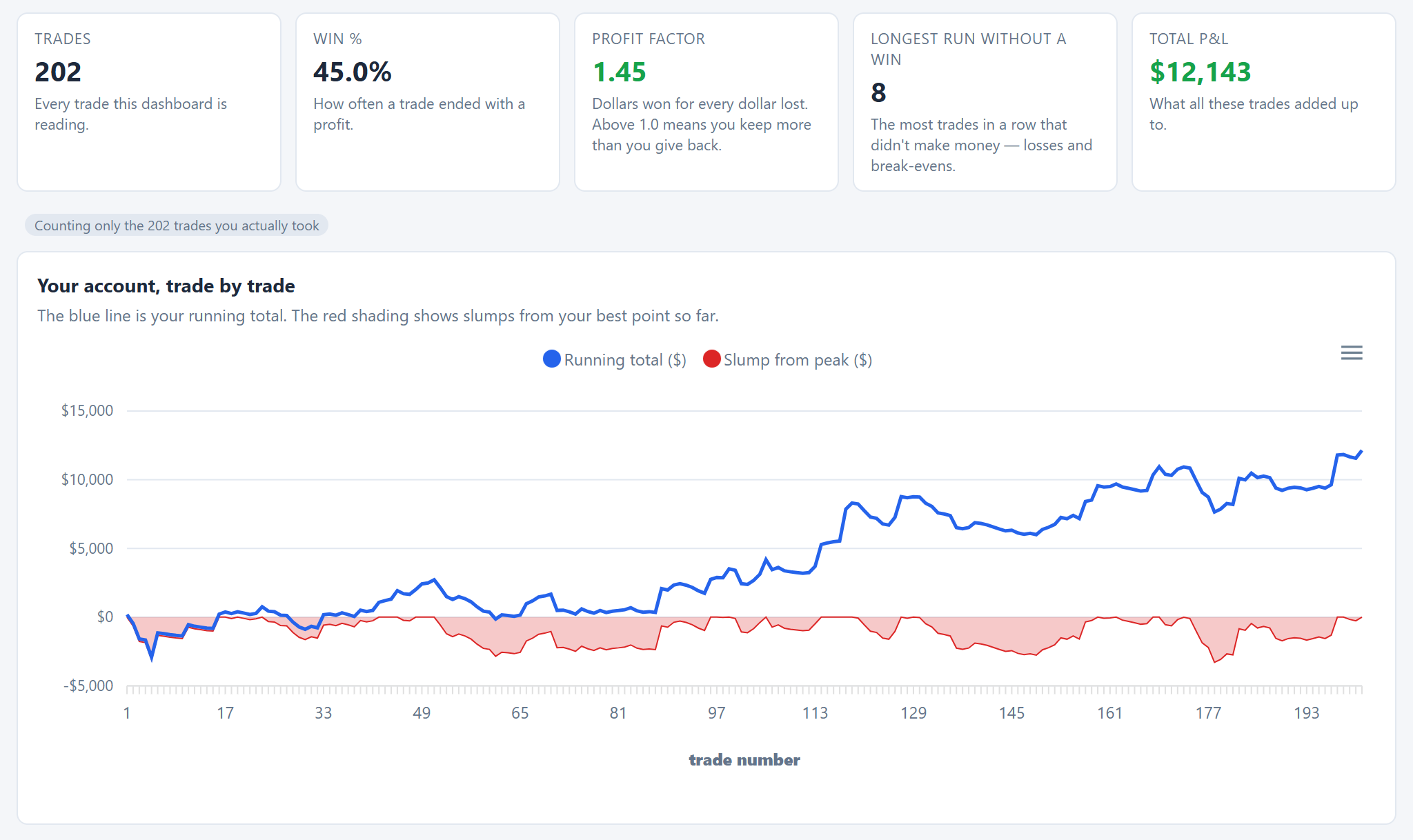 LogBench Overview tab: five summary cards (trades, win percent, profit factor, longest run without a win, total) above a running-total line chart with slumps shaded in red.