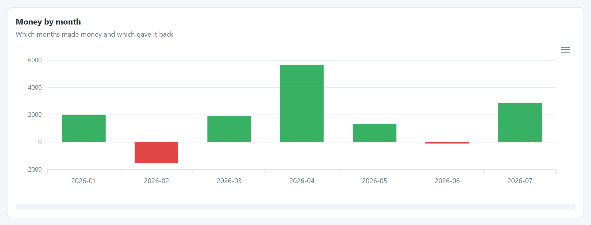 A bar for every month: green bars for months that made money, red bars for months that gave it back.