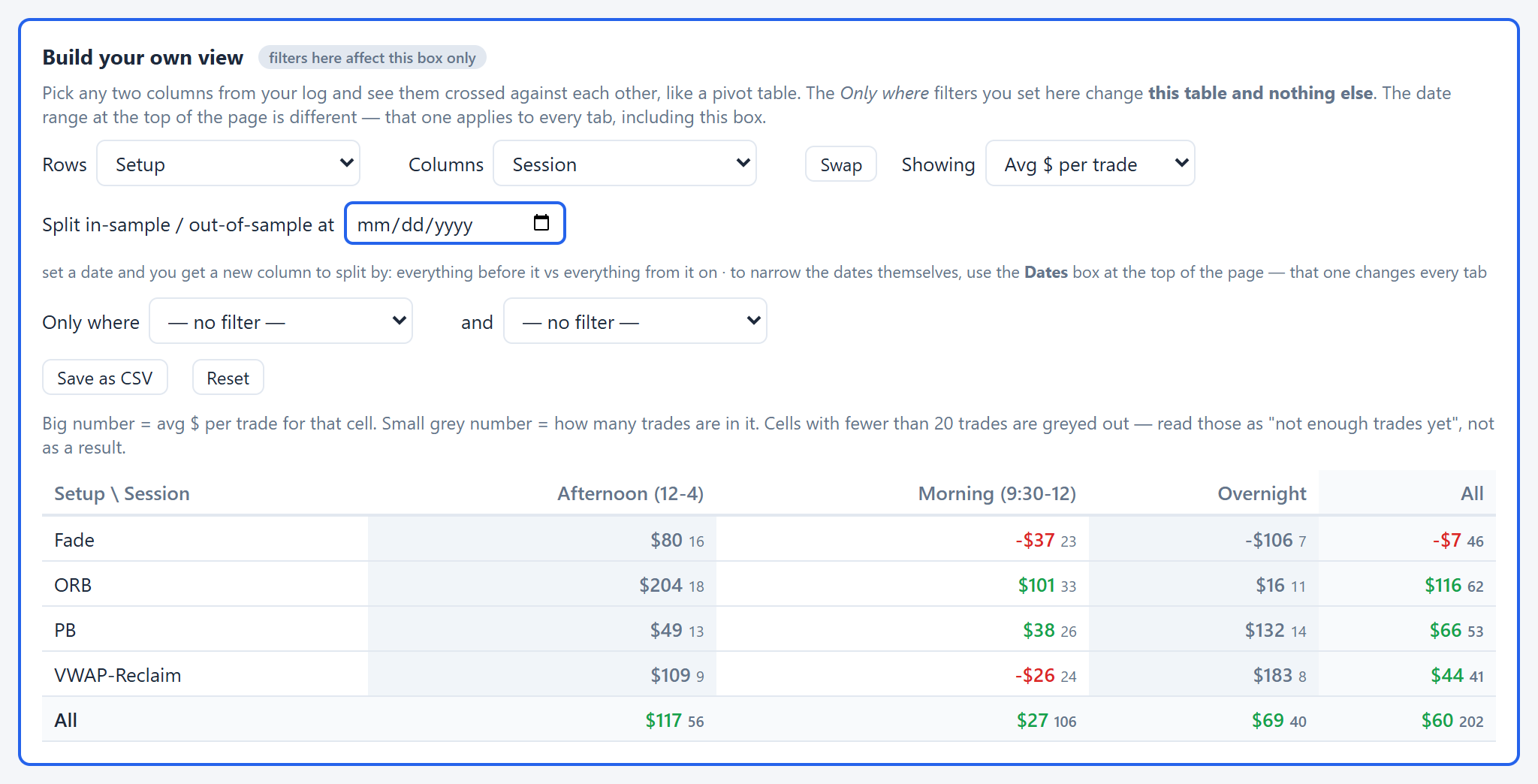 The Build your own view table: setups down the side, trading sessions across the top, average dollars per trade in each cell with the number of trades beside it. Cells with fewer than 20 trades are greyed out.