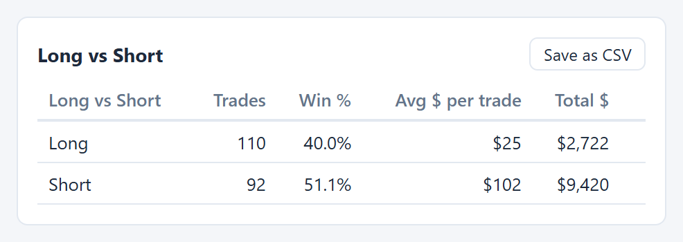 Results for long trades and short trades: trades, win percent, average dollars per trade, total dollars.