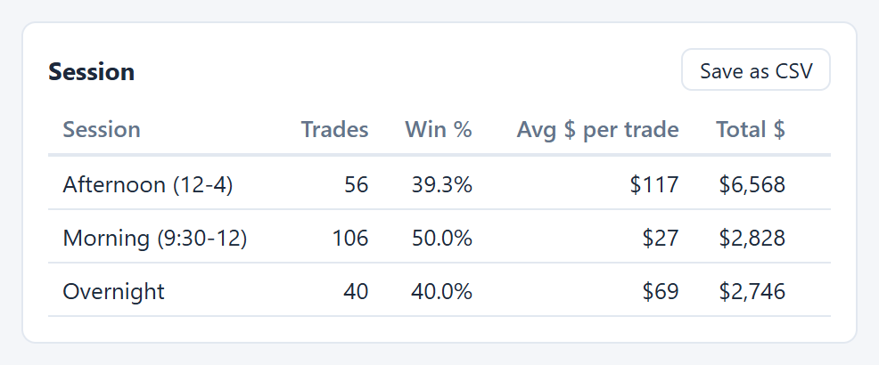 Results by trading session: trades, win percent, average dollars per trade, total dollars.