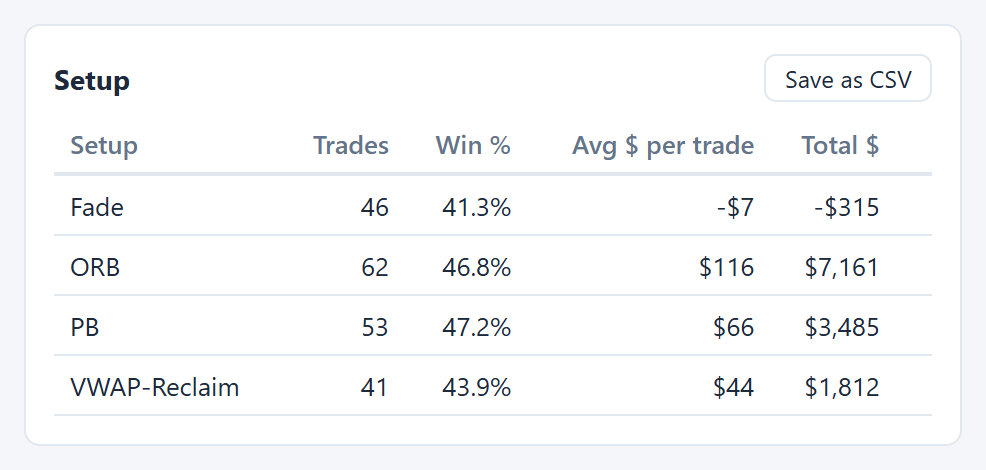 Results by setup: trades, win percent, average dollars per trade, total dollars.