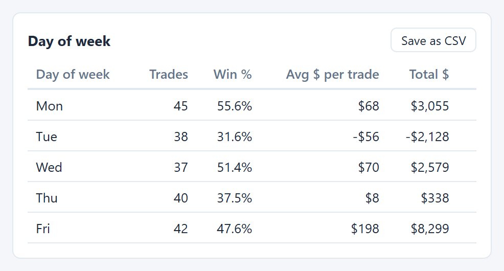 Results by day of the week, Monday to Friday: trades, win percent, average dollars per trade, total dollars.